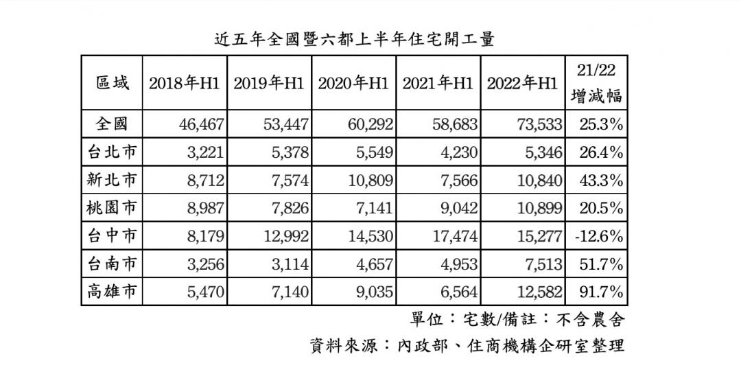 建案開工量創新高 專家：未來能否完工比房價更重要