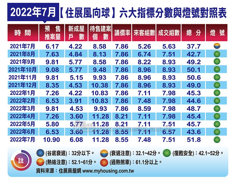 建商拼了！北台灣7月預售案量飆破1400億