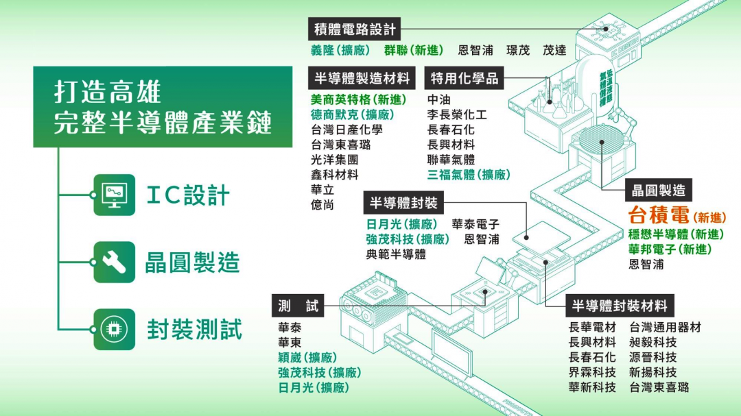 半導體從設計、製造、封測至材料、設備等產業鏈，在這一、兩年內陸續進駐高雄設廠或加碼投資，預估未來5年內打造出完整的半導體產業鏈。（圖：高市府提供）
