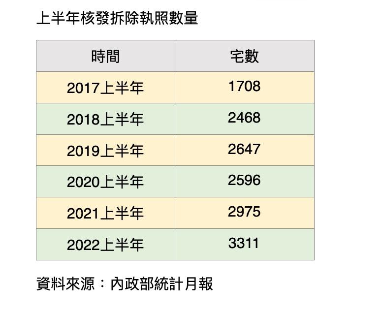 全台上半年拆照量6年增近1倍 台北市「拆最多、蓋最少」