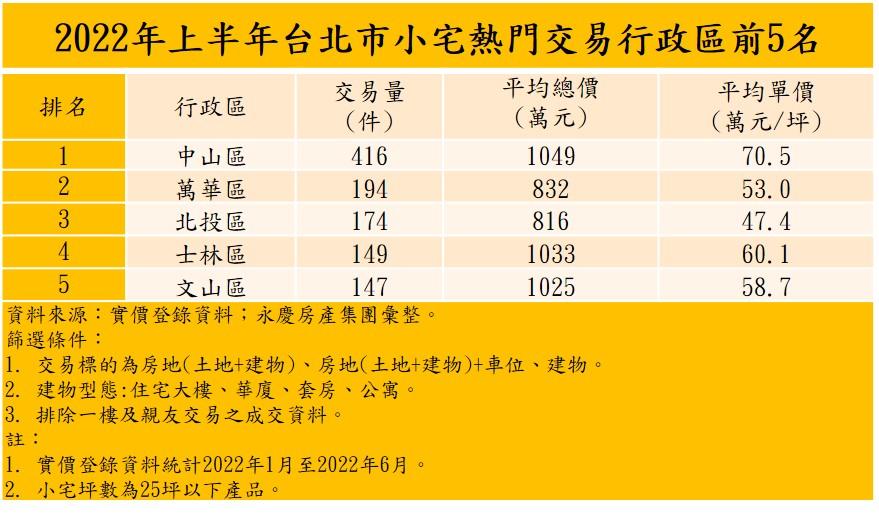 北市每2間交易就有1間是小宅 蛋白區最受青睞