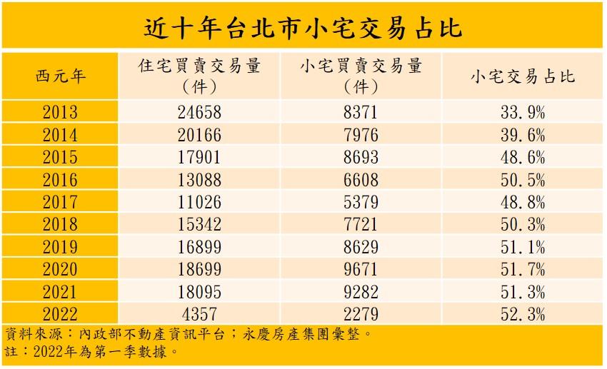 北市每2間交易就有1間是小宅 蛋白區最受青睞