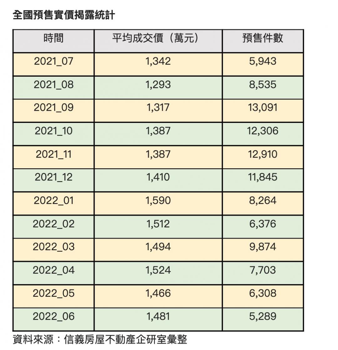 預售市場轉冷 全台成交件數腰斬 6月僅5千餘件