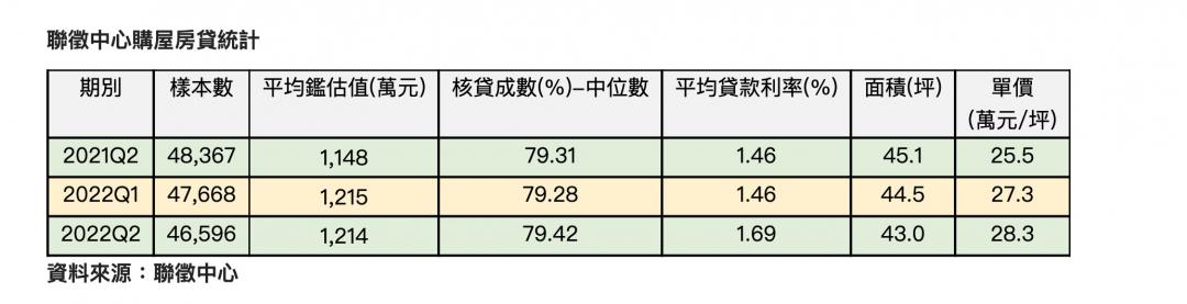 「買貴、買小」成趨勢 Q2購屋單價再創新高