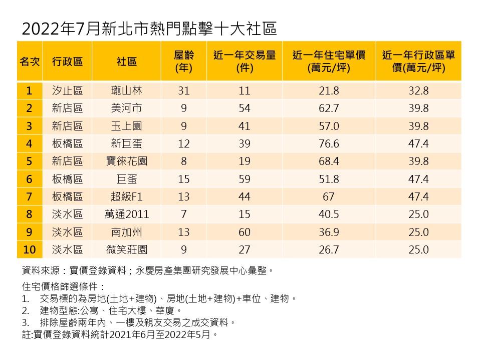 新北熱門點閱社區出爐 冠軍社區單價比同區便宜6~7折