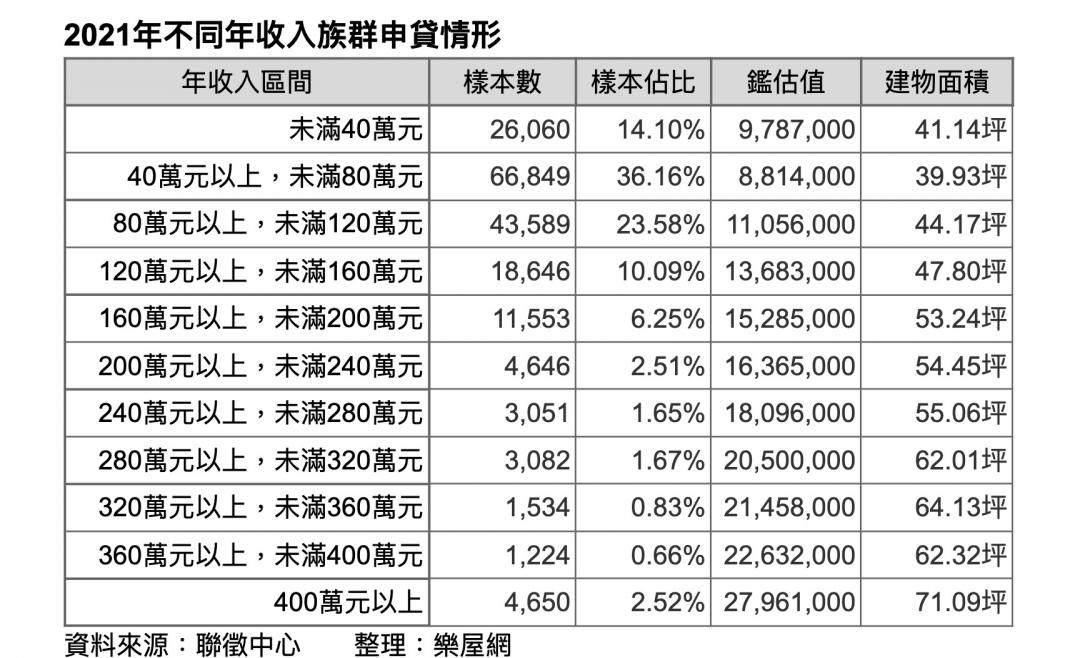 都是有錢人在買房？逾半房貸族年收不到80萬