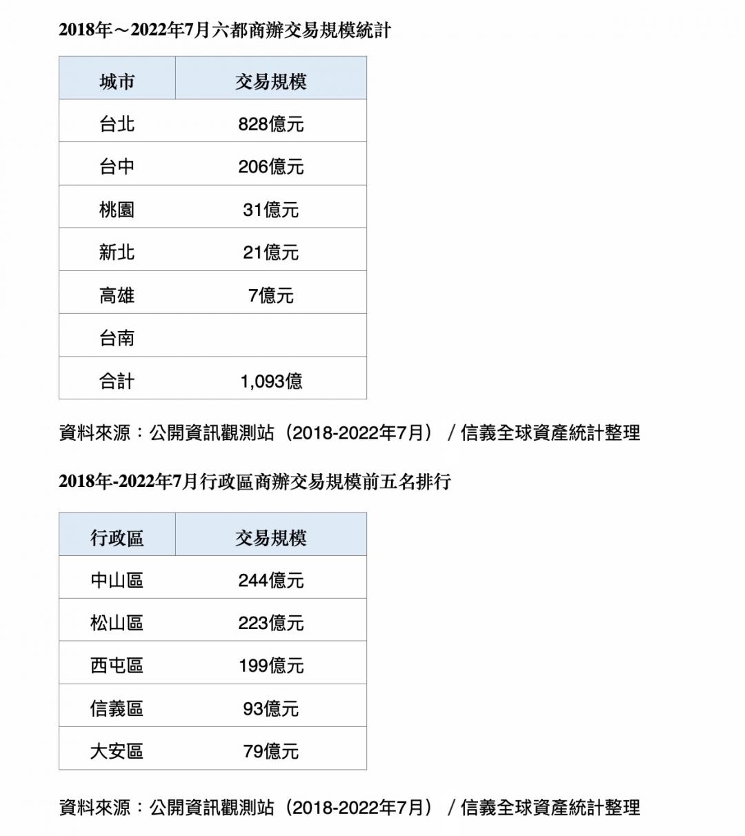 六都商辦交易累積破千億 台中進入成長爆發期