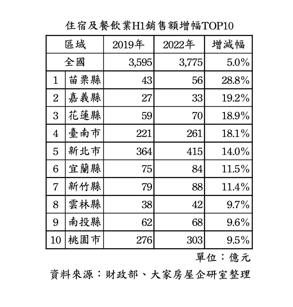 疫情過後 住宿餐飲家數創新高 苗栗銷售額狂增近3成