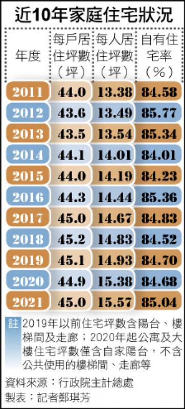 近10年家庭住宅狀況