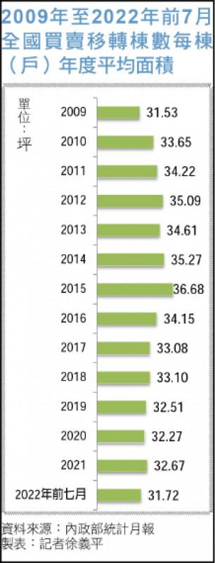 2009年至2022年前7月全國買賣移轉棟數每棟（戶）年度平均面積