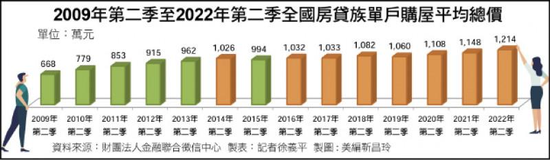 2009年第二季至2022年第二季全國房貸族單戶購屋平均總價