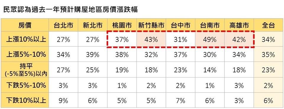 預售交易轉冷、興建期遞延 全台面臨13萬戶新屋賣壓潮