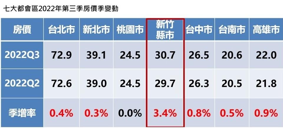 預售交易轉冷、興建期遞延 全台面臨13萬戶新屋賣壓潮