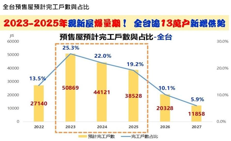 預售交易轉冷、興建期遞延 全台面臨13萬戶新屋賣壓潮