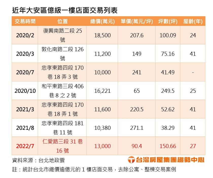 大安區現今年首筆億元店面交易 鄰近「帝寶」單價僅9字頭