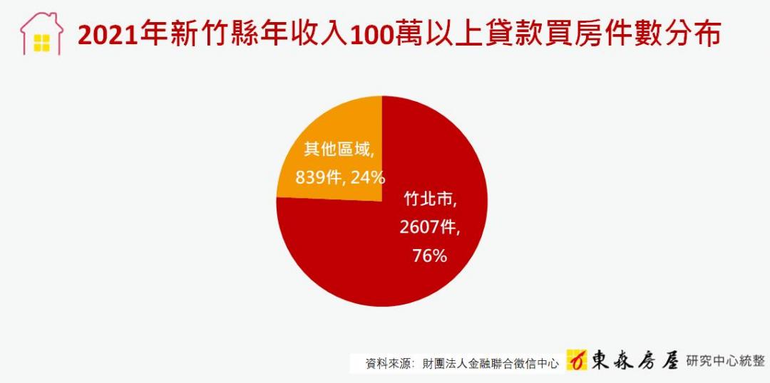 高薪撐房價！竹北高收入房貸族5年翻1倍 中古屋也要5字頭