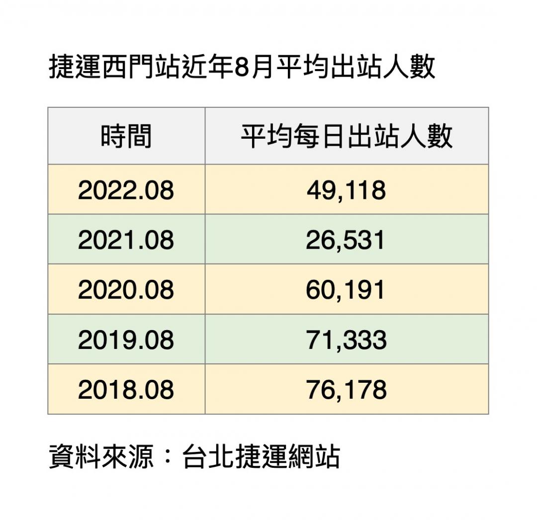 西門町迎解封「準備好了」 今年新開逾10家店 商家急卡位