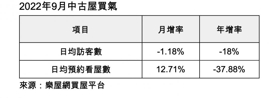 買方持續觀望 今年買賣移轉恐創3年新低