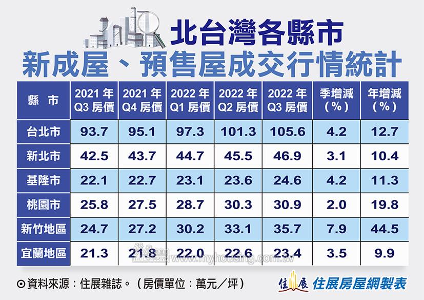 北台Ｑ3房價衝上波段高峰 新竹1坪漲11萬 北市6字頭絕跡