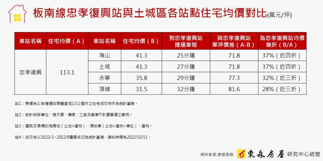 3折房價入住板南線？專家狂推這站CP值超高