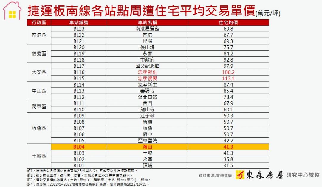 3折房價入住板南線？專家狂推這站CP值超高