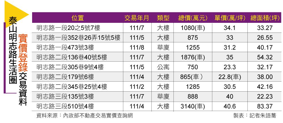 【台北】泰山明志路生活圈 機能便利 4字頭買大樓