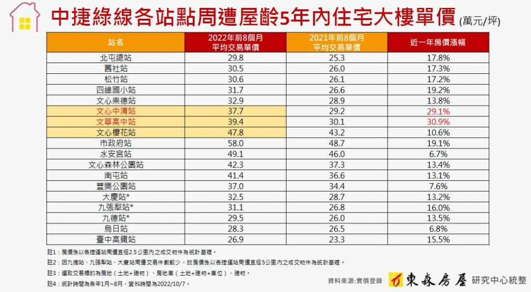 中捷綠線高CP值區 房仲：這三站緊鄰「最後寶地」值得入手