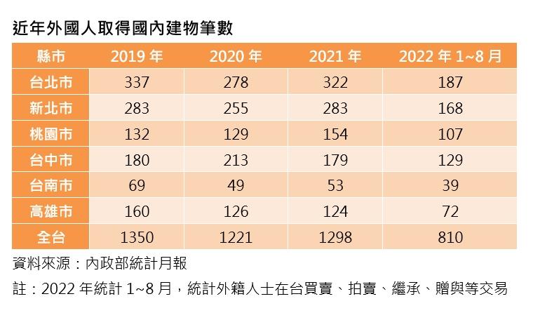 也愛水岸宅 ！外國人砸3.3億買西華富邦