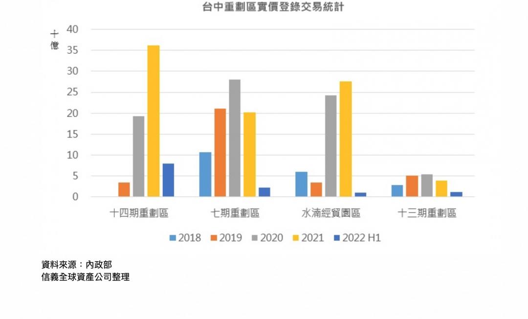 台中最夯重劃區交易放緩 建商獵地鎖定這項特點