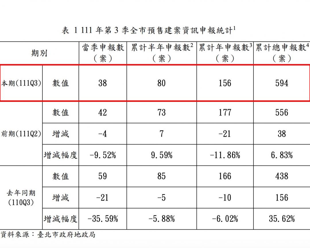 北市Ｑ3預售案降溫 信義區推案竟掛蛋