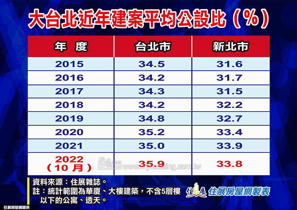 史上新高 ！北市新案公設比達35.9％ 全是這原因惹的禍