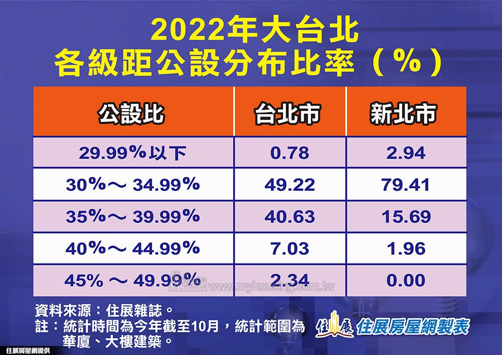 史上新高 ！北市新案公設比達35.9％ 全是這原因惹的禍