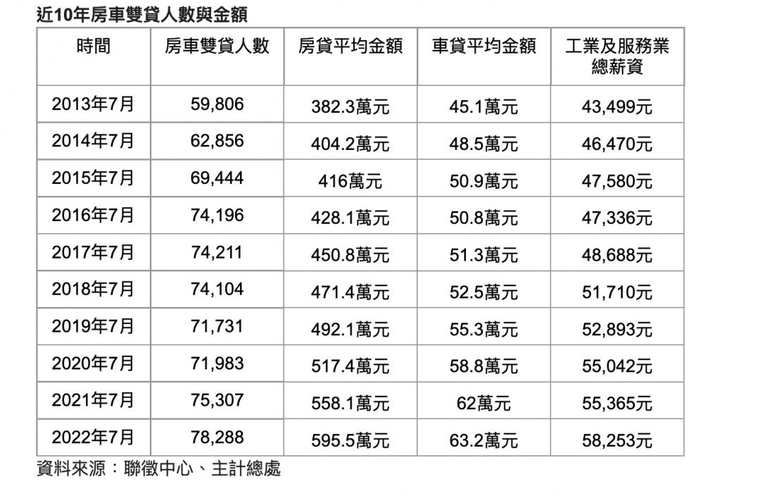 人生窮忙？房車雙貸人數10年增3成 升息壓力倍增