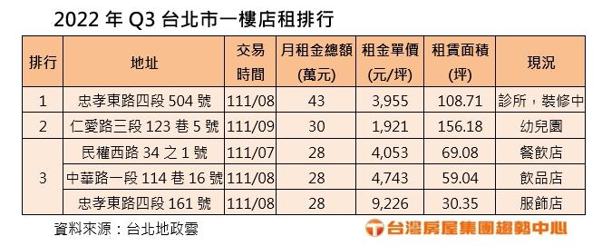 餐廳變診所 月租43萬卡位東區店面 登今年最高店租 #透天店