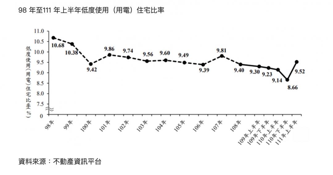 不尋常！上半年空屋率創10年最大增幅 竟是這原因造成