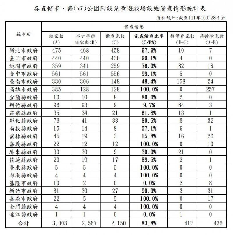 各縣市兒童遊戲場最新備查率統計。（內政部營建署提供）