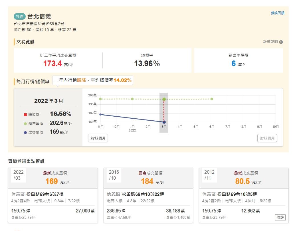 「台北信義」社區資料。翻攝自樂屋網.