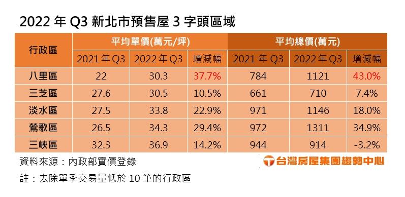 短短一年...新北這4區預售屋「由2奔3」 全面告別2字頭