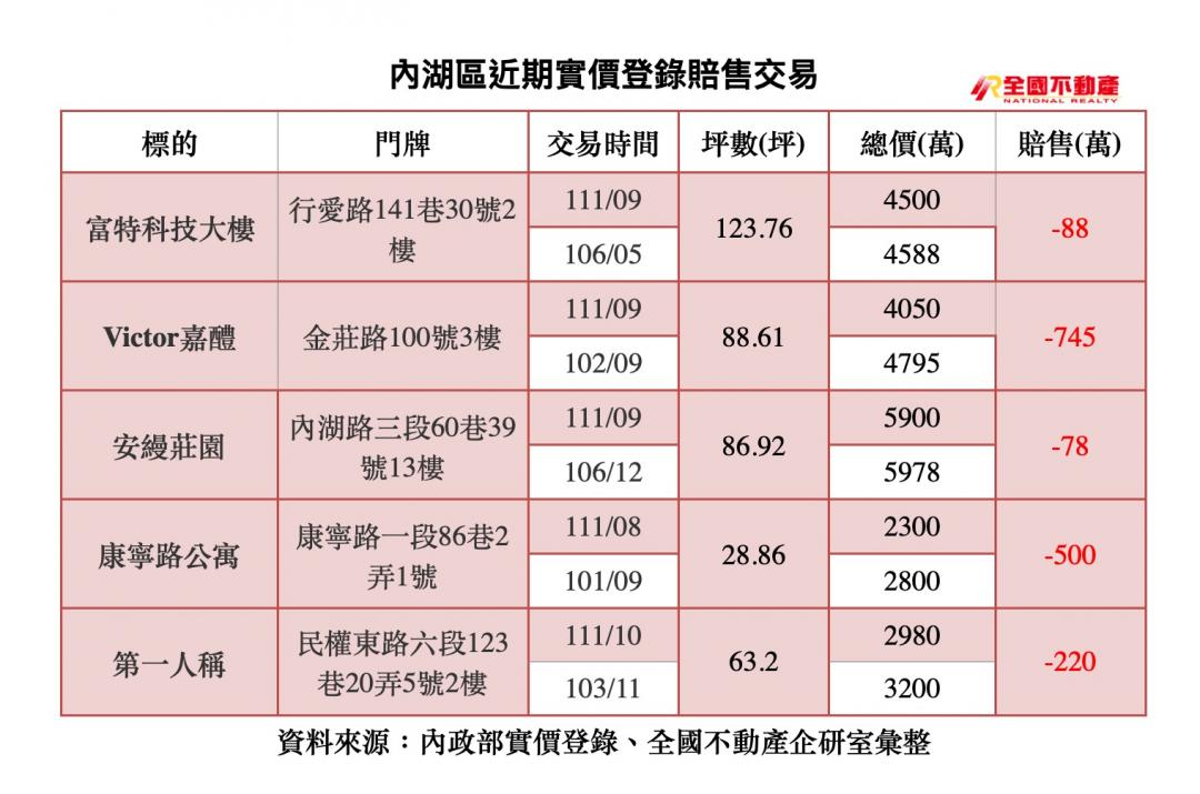 內湖突現多筆賠售交易 最高賠售745萬出場 專家曝原因