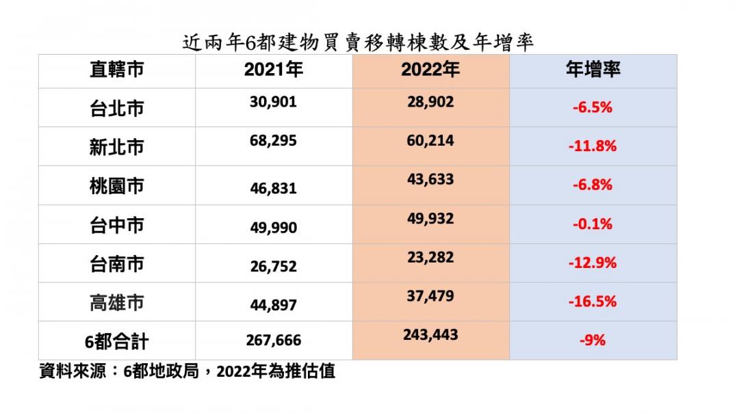 房市交易量6年來「首負」 專家預言：明年將成買方市場