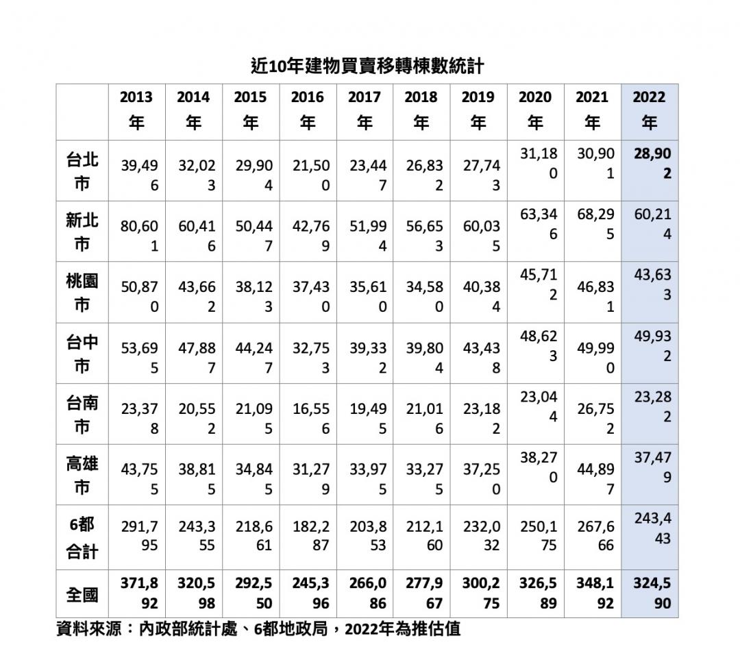 房市交易量6年來「首負」 專家預言：明年將成買方市場