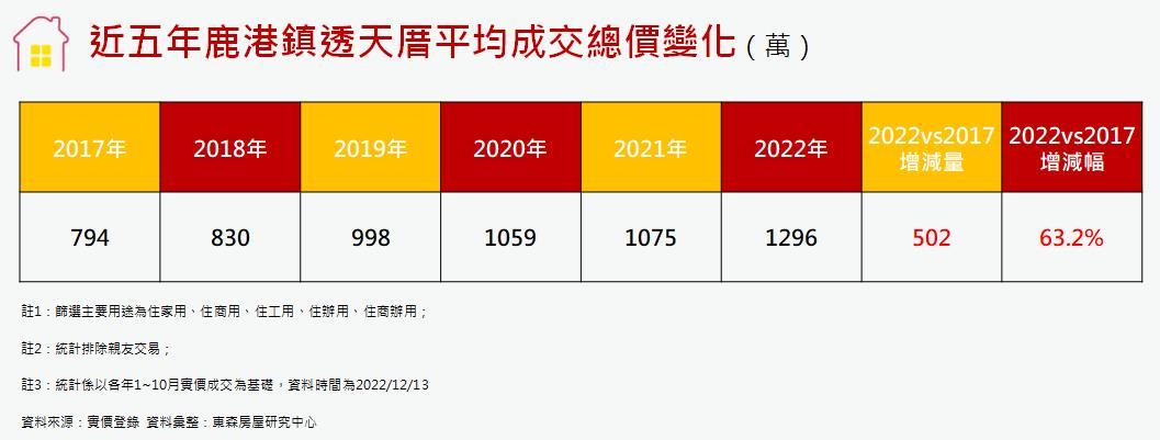 鹿港透天漲到快買不起！ 晚5年買總價直接多500萬