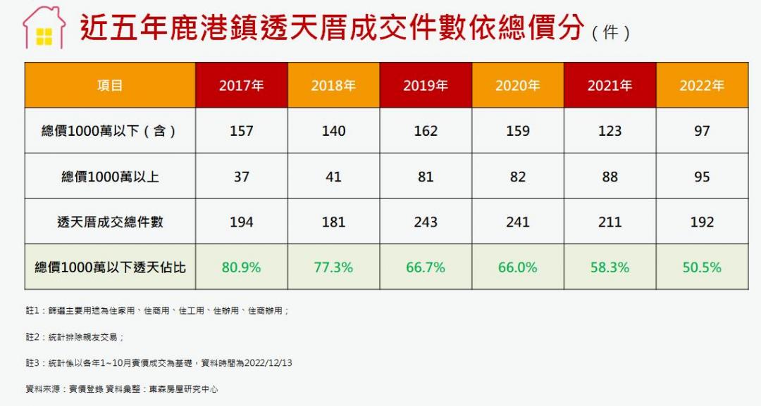 鹿港透天漲到快買不起！ 晚5年買總價直接多500萬