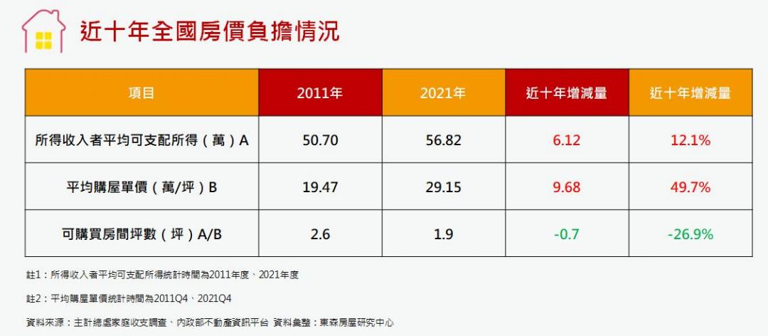 打房無效？10年房價漲近5成 不吃不喝換不到2坪空間