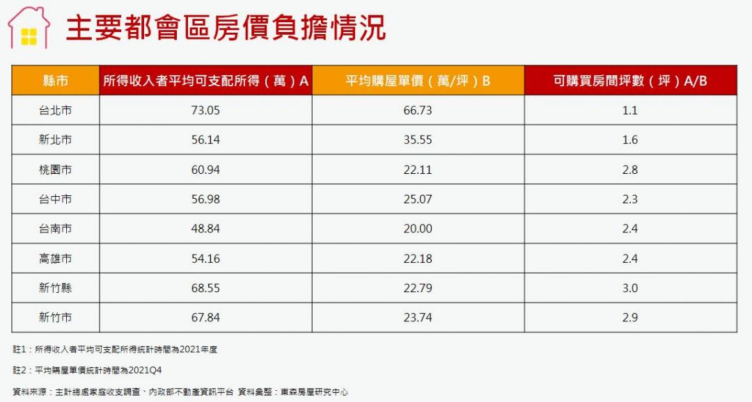 打房無效？10年房價漲近5成 不吃不喝換不到2坪空間