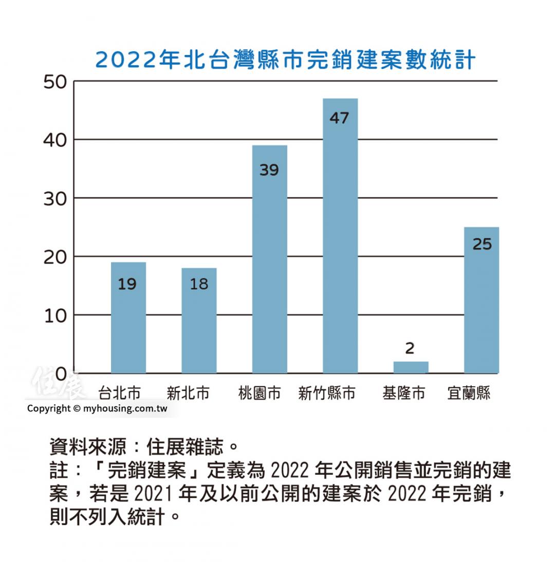 北台灣完銷案剩150個 低總價當道 19坪3房挑戰市場接受度