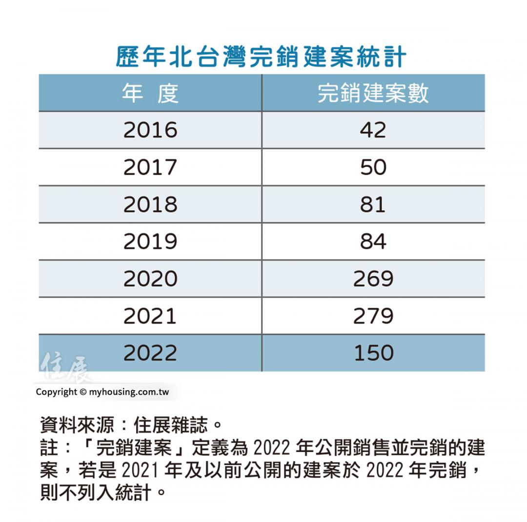 北台灣完銷案剩150個 低總價當道 19坪3房挑戰市場接受度