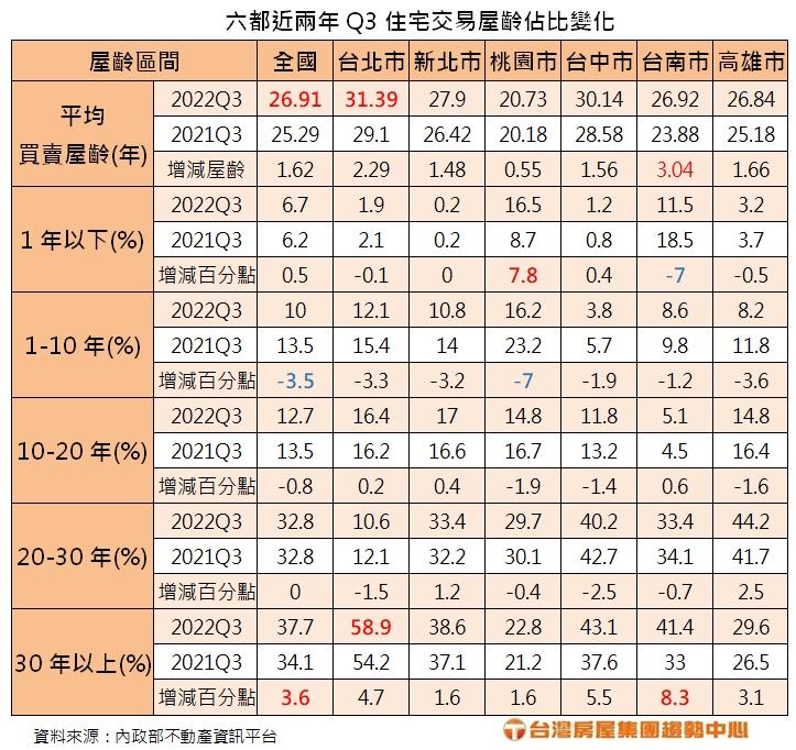 平均27年！房仲揭三原因 讓買房越買越老