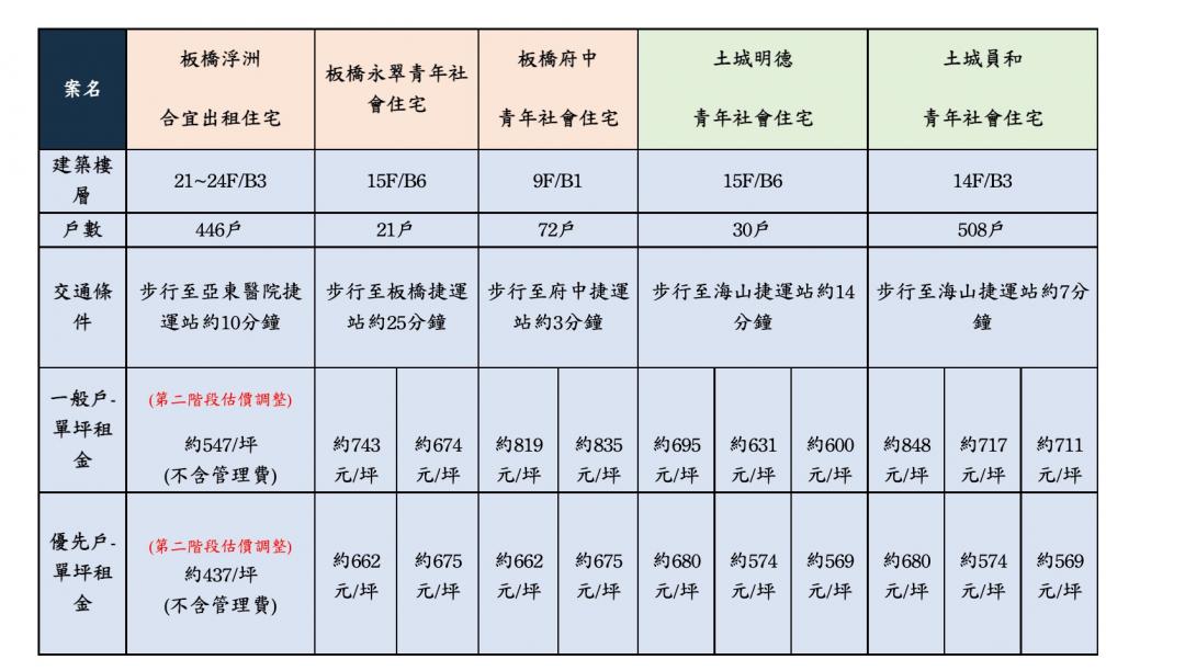 浮洲合宜宅調漲惹議 房東日勝生周邊比價給你看