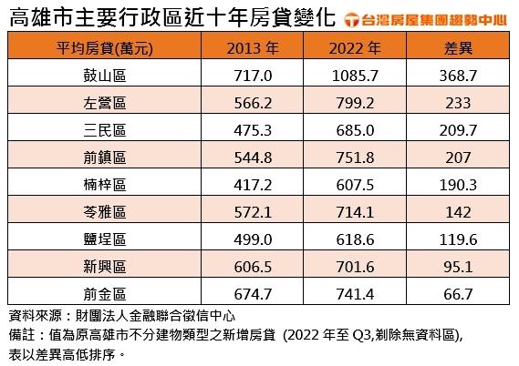 高雄平均房貸創十年新高逾7百萬元  三因素讓房貸負擔變重了